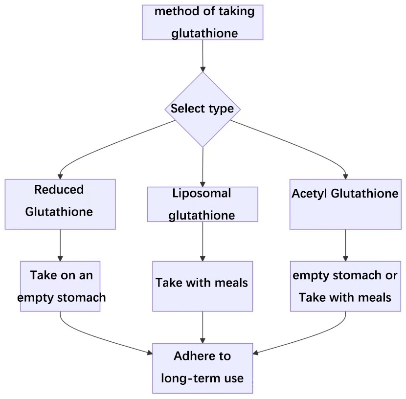 method of taking glutathione