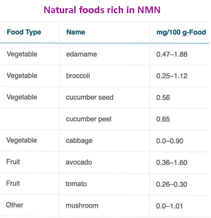 Natural foods rich in NMN